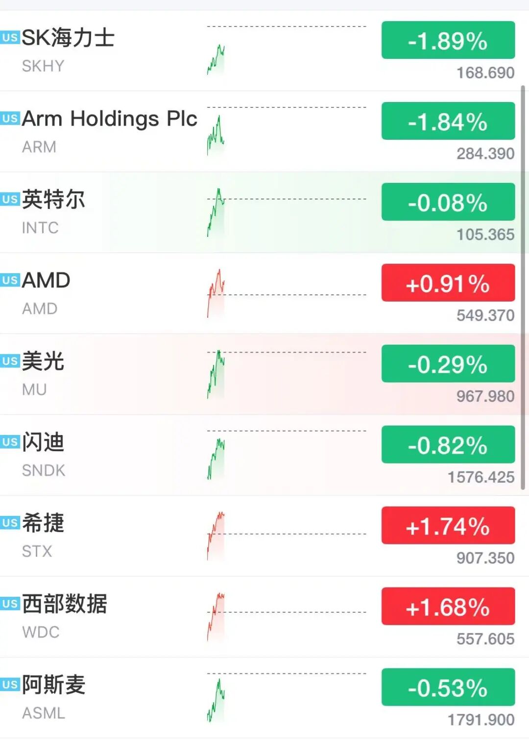 美股存储股多股下跌，超微电脑狂飙23%，中概龙头下挫	，黄金白银大涨