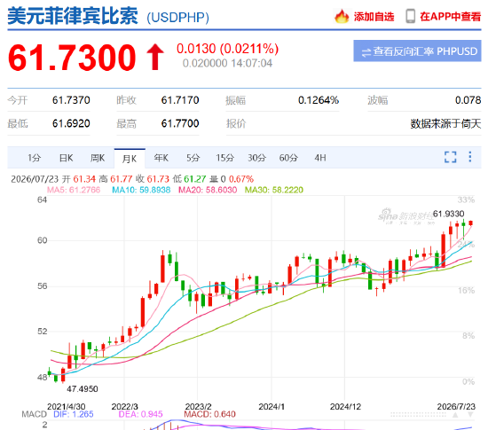 菲律宾比索徘徊在61.75兑1美元的历史低位附近，过去近三个月内已十余次触及该水平！