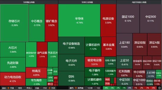 4260只个股普涨！A股缩量磨底	、科技分化，后市如何布局？