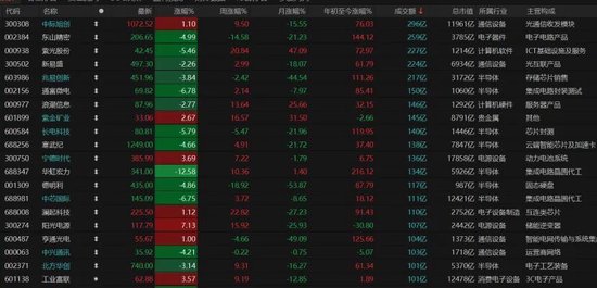 4260只个股普涨！A股缩量磨底、科技分化，后市如何布局？