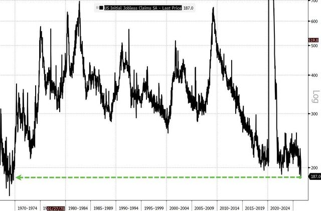 美联储加息再无后顾之忧？昨夜最炸裂数据：1969年以来最低初请！