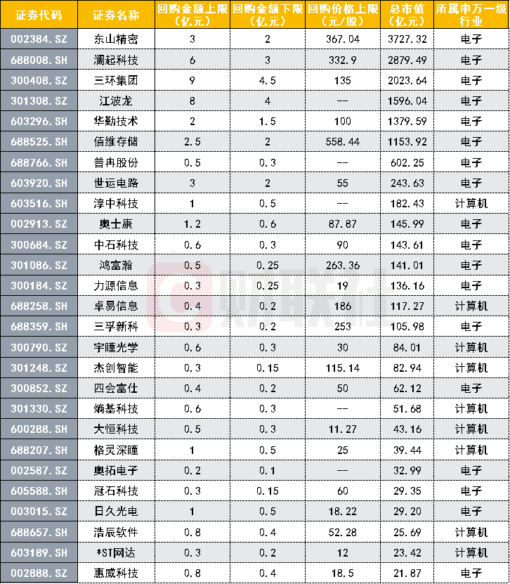 东山精密、澜起科技、江波龙	、佰维存储等，多家科技龙头公司加入“增持回购潮”