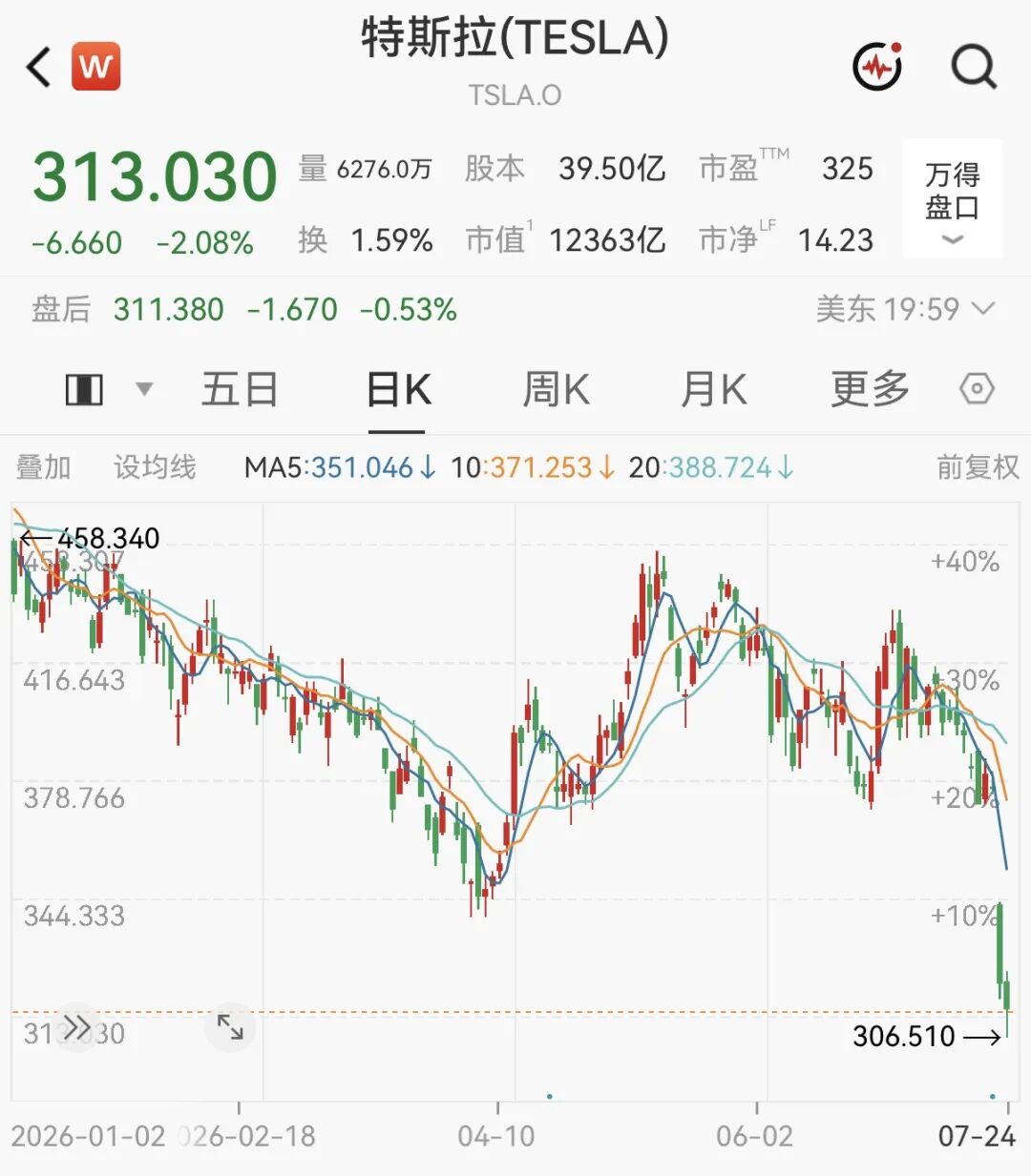 马斯克，身价暴跌1300亿美元！