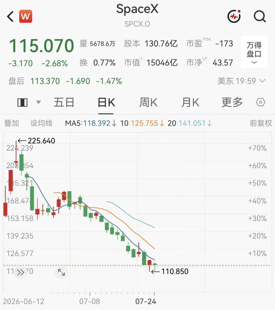 马斯克，身价暴跌1300亿美元！