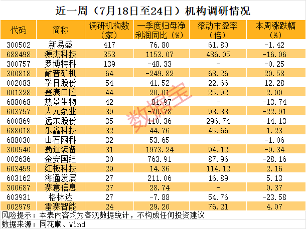 逾百家基金到访，300502	，业绩大增！这些净利润预增股被盯上（附名单）