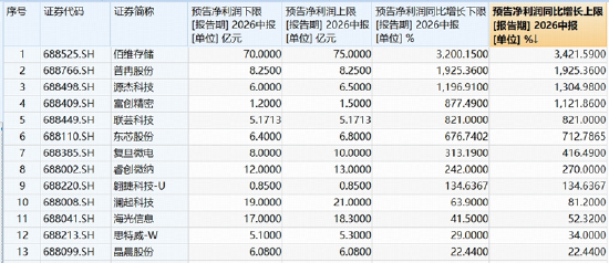 长鑫科技重磅首秀	，市场将如何演绎？