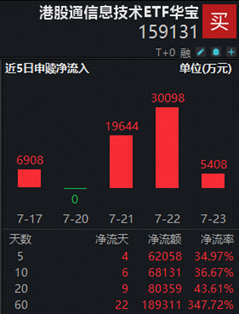 长鑫科技周一上市，影响如何？科创芯片ETF华宝逆市冲高近3%！港股通信息技术ETF华宝近60日狂揽18亿元