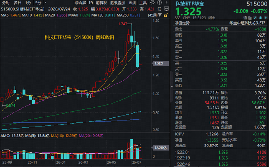 长鑫科技周一上市，影响如何？科创芯片ETF华宝逆市冲高近3%！港股通信息技术ETF华宝近60日狂揽18亿元