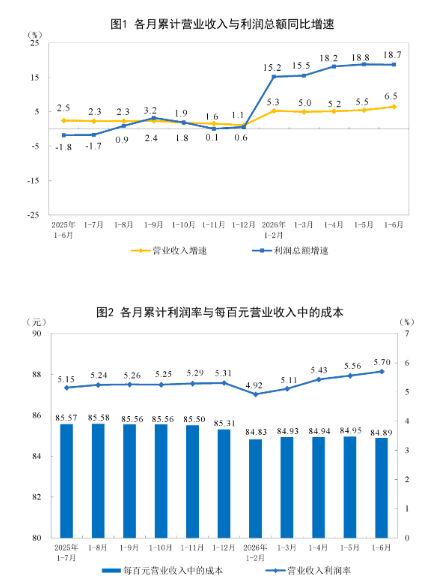 国家统计局:6月份全国规模以上工业企业利润增长18.7%
