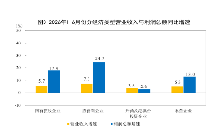 国家统计局:6月份全国规模以上工业企业利润增长18.7%