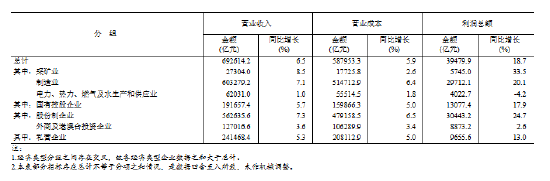 国家统计局:6月份全国规模以上工业企业利润增长18.7%