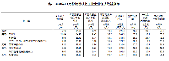 国家统计局:6月份全国规模以上工业企业利润增长18.7%