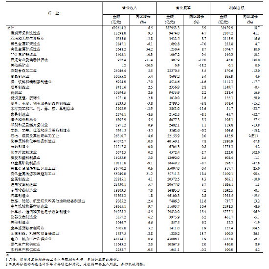 国家统计局:6月份全国规模以上工业企业利润增长18.7%