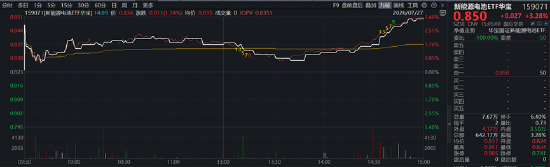 宁德时代最高400亿元回购	，引爆锂电新周期？华宝基金新能源电池ETF（159071）劲涨3.28%