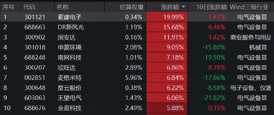 宁德时代最高400亿元回购，引爆锂电新周期？华宝基金新能源电池ETF（159071）劲涨3.28%