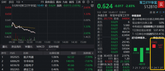 科技成长突变！军工随市走低，多股挫逾7%，军工ETF华宝（512810）跌逾2%！奥普光电逆市封涨停