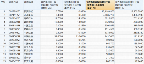 科技成长突变！军工随市走低，多股挫逾7%	，军工ETF华宝（512810）跌逾2%！奥普光电逆市封涨停