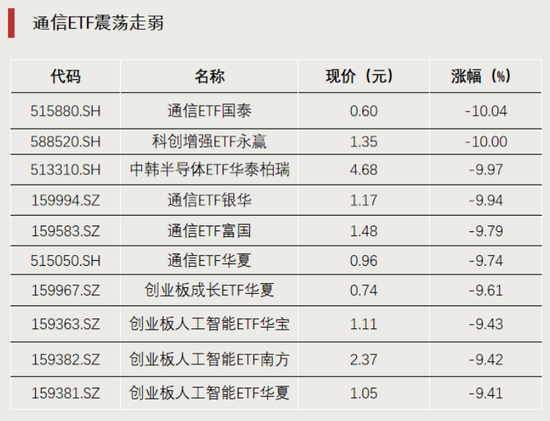 显著放量！成交额突破100亿元