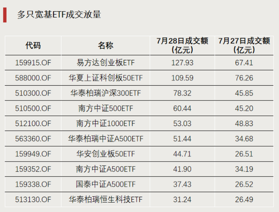 显著放量！成交额突破100亿元