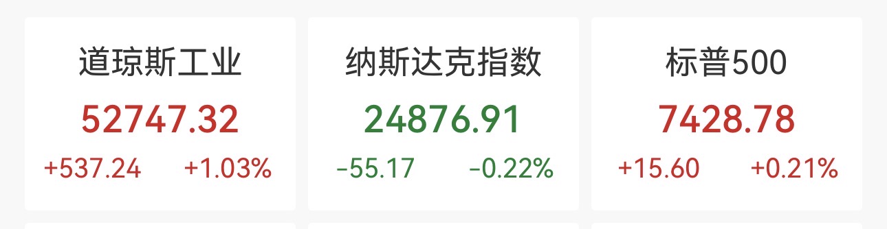 美三大股指走势分化道指涨超500点，苹果股价创新高，芯片股血流成河