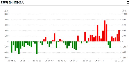 昨日股票ETF净申购414亿元已连续第5天净流入，7月股票ETF净申购4692亿（名单）