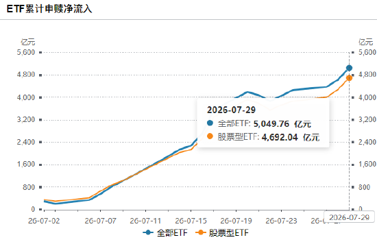 昨日股票ETF净申购414亿元已连续第5天净流入，7月股票ETF净申购4692亿（名单）