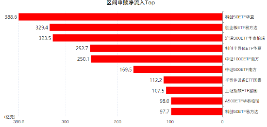昨日股票ETF净申购414亿元已连续第5天净流入，7月股票ETF净申购4692亿（名单）