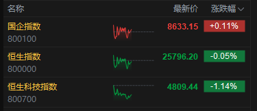 港股午评：恒指跌0.05% 科指跌1.14% 芯片股下挫 石油股活跃 中际旭创上市首日跌超7%