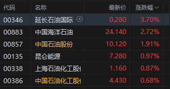 港股午评：恒指跌0.05% 科指跌1.14% 芯片股下挫 石油股活跃 中际旭创上市首日跌超7%