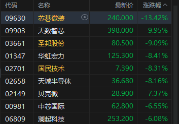 港股午评：恒指跌0.05% 科指跌1.14% 芯片股下挫 石油股活跃 中际旭创上市首日跌超7%