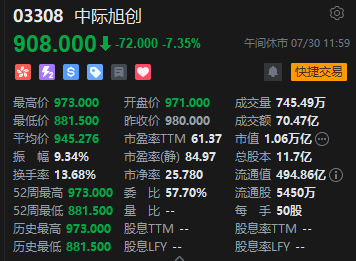 港股午评：恒指跌0.05% 科指跌1.14% 芯片股下挫 石油股活跃 中际旭创上市首日跌超7%