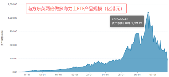 两倍做多海力士ETF暴涨暴跌投资者巨亏，南方东英稳收3.5亿港元管理费