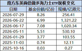两倍做多海力士ETF暴涨暴跌投资者巨亏	，南方东英稳收3.5亿港元管理费