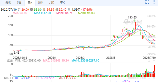 两倍做多海力士ETF暴涨暴跌投资者巨亏	，南方东英稳收3.5亿港元管理费