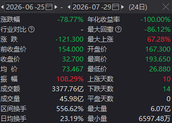 两倍做多海力士ETF暴涨暴跌投资者巨亏	，南方东英稳收3.5亿港元管理费