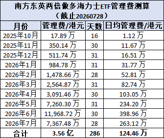 两倍做多海力士ETF暴涨暴跌投资者巨亏	，南方东英稳收3.5亿港元管理费