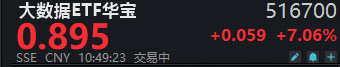 九部门联合印发！事关科技金融数据共建共享！易点天下、宏景科技20CM涨停，大数据ETF华宝（516700）猛拉7%