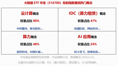九部门联合印发！事关科技金融数据共建共享！易点天下、宏景科技20CM涨停	，大数据ETF华宝（516700）猛拉7%