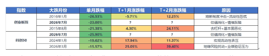单月跌幅创历史极值，创业板与科创50的弹簧压到了什么位置？