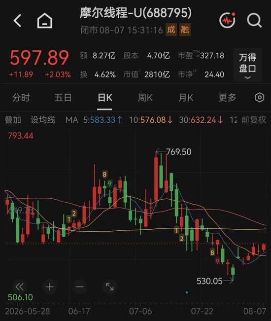 摩尔线程	，一日两大利好