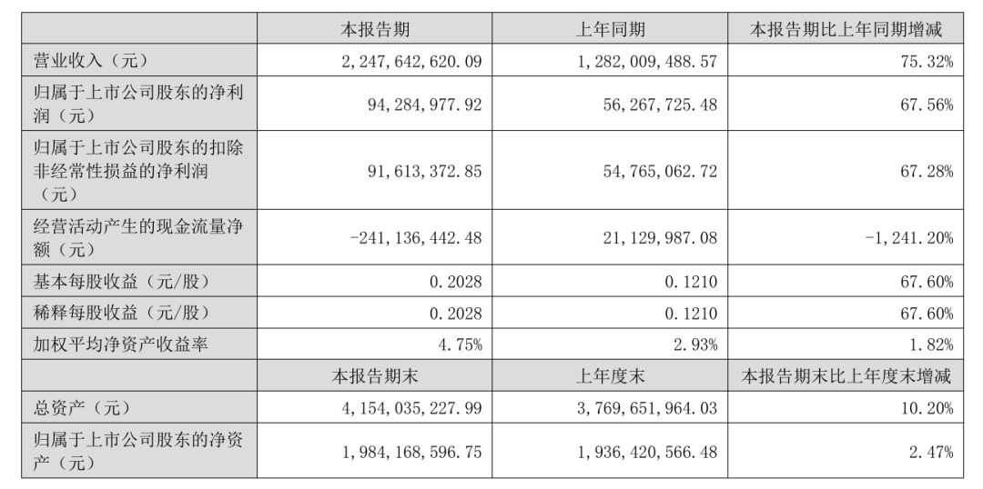 光华科技严重“失血”，应收账款飙升
