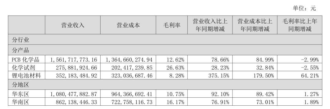 光华科技严重“失血”，应收账款飙升