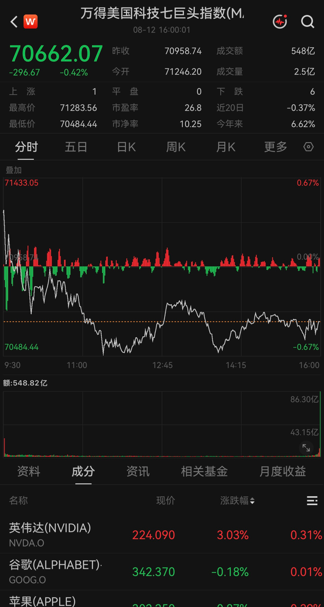 美温和CPI缓解加息压力	，存储芯片、光通信板块领涨美股