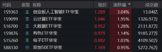 光模块猛攻	，高“光”159363劲涨3%！DeepSeek涨价利好算力租赁？华宝基金云计算ETF收盘新高！有色大举吸金