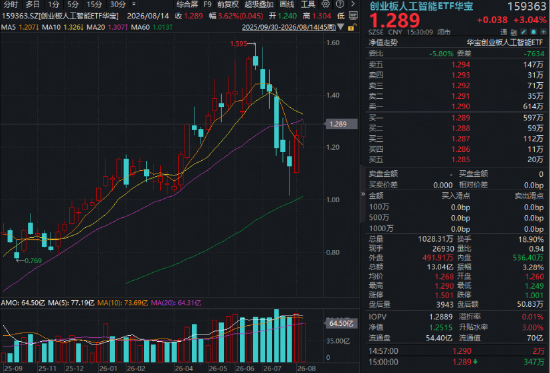 光模块猛攻，高“光”159363劲涨3%！DeepSeek涨价利好算力租赁？华宝基金云计算ETF收盘新高！有色大举吸金
