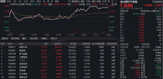光模块猛攻，高“光	”159363劲涨3%！DeepSeek涨价利好算力租赁？华宝基金云计算ETF收盘新高！有色大举吸金