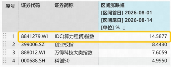 光模块猛攻，高“光”159363劲涨3%！DeepSeek涨价利好算力租赁？华宝基金云计算ETF收盘新高！有色大举吸金