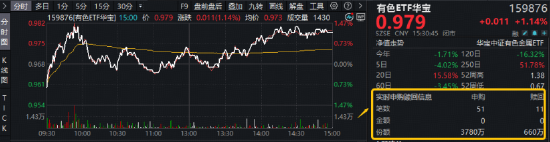 光模块猛攻，高“光”159363劲涨3%！DeepSeek涨价利好算力租赁？华宝基金云计算ETF收盘新高！有色大举吸金