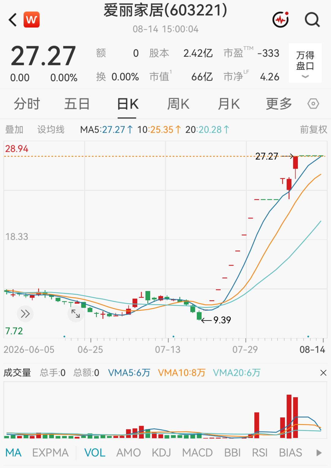 603221、300862，被重点监控！