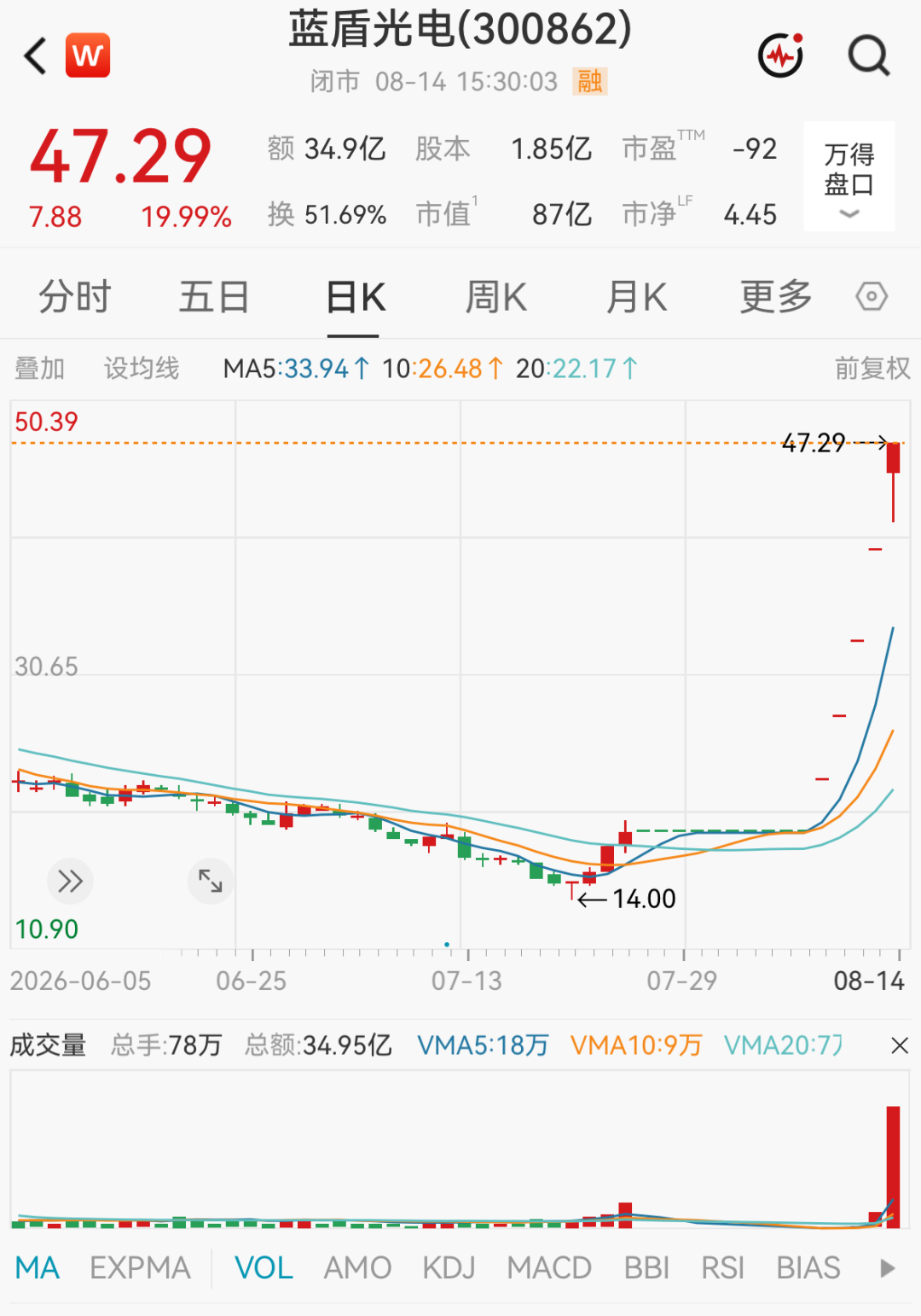 603221	、300862，被重点监控！